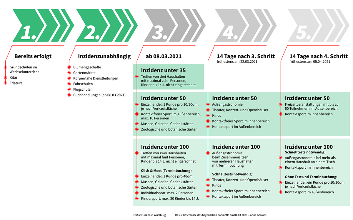 Die Corona Lockerungen für den Einzelhandel Unterfranken ab dem 8.März Die Corona Lockerungen für den Einzelhandel Unterfranken ab dem 8.März